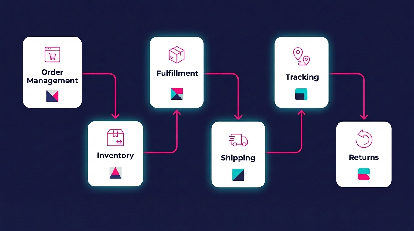 Flow_diagram_infographic_pipeline Infographic showing ecommerce fulfillment tech stack from order management to last-mile delivery