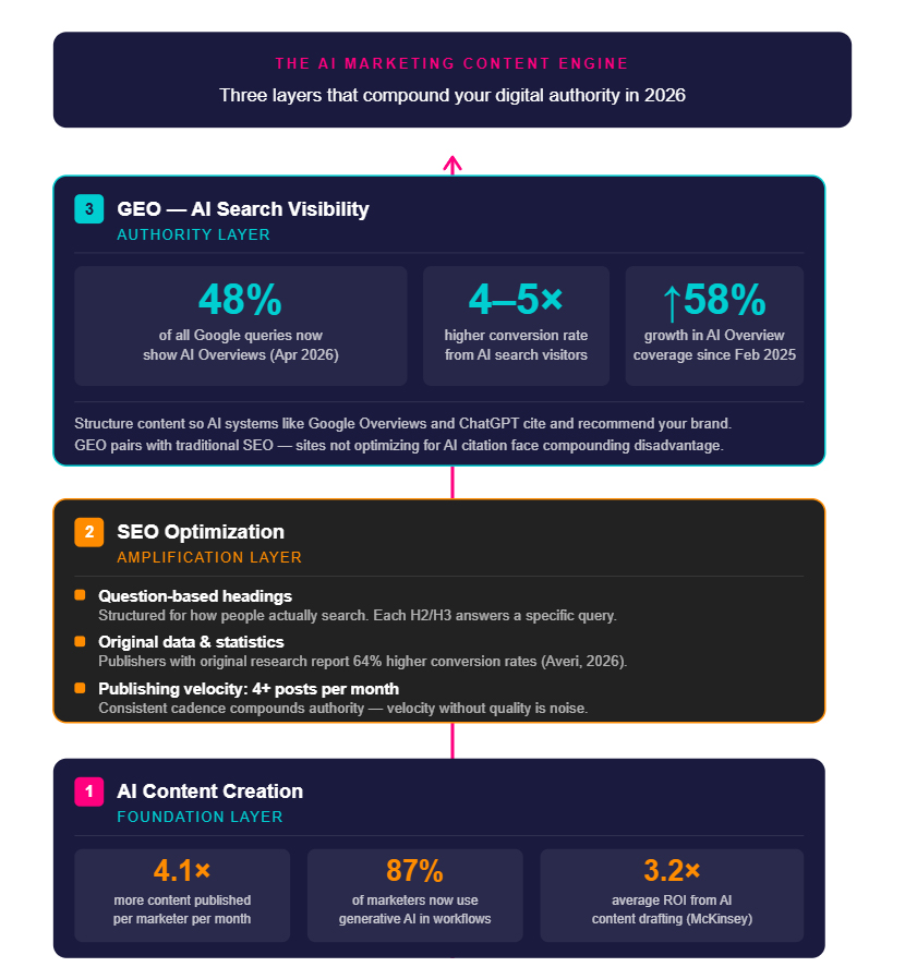 AI Content and SEO Strategy Infographic Alt text: Infographic showing how AI content marketing, GEO optimization, and SEO work together to drive organic traffic growth in 2026